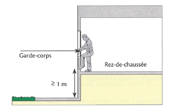 risque de chute supérieur ou égale a 1 m